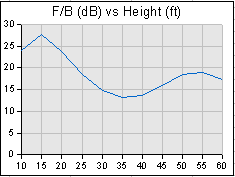 F/B graph