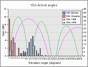 20m Arrival angles