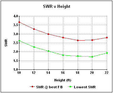 Effect of height on SWR