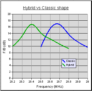 Hybrid performance chart