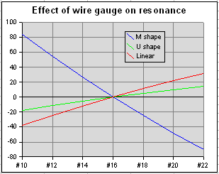 Graph: Wire gauge/tuning