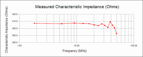 450 Ohm characteristic impedance